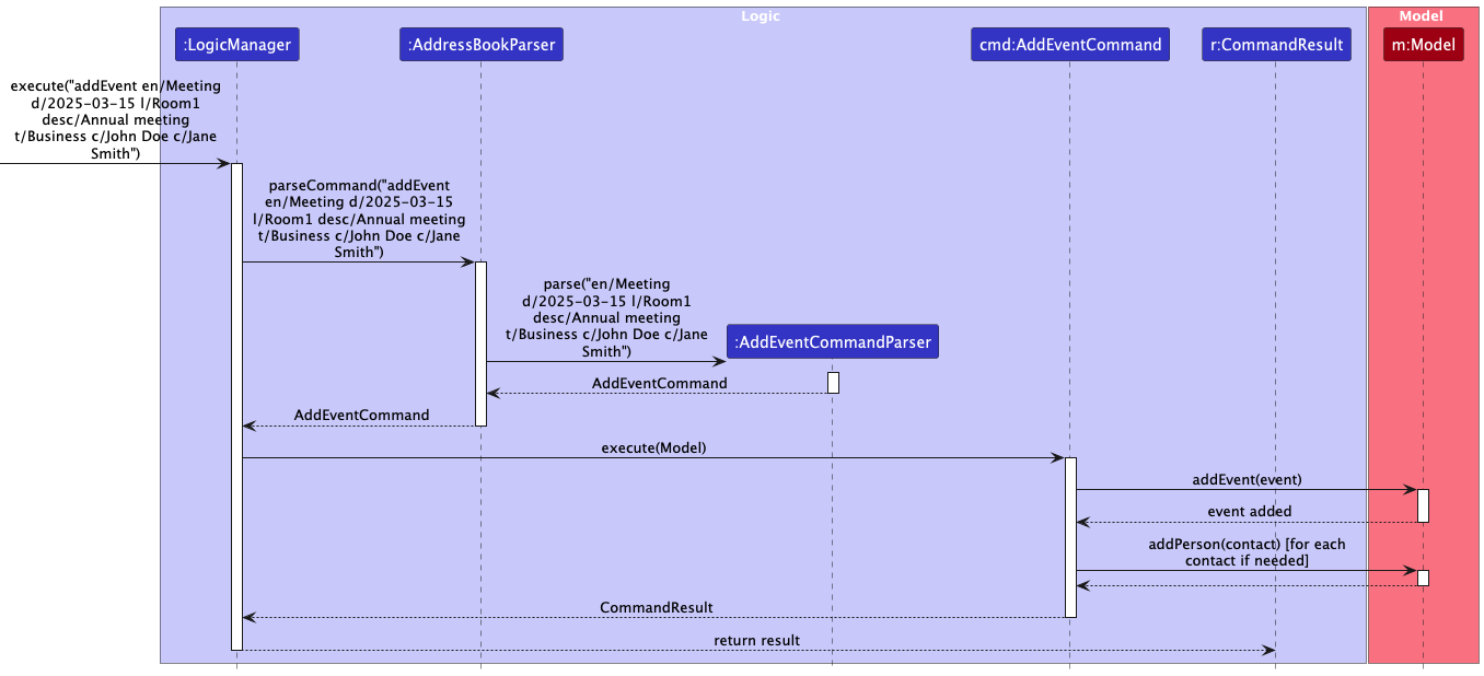 AddEventCommandDiagram