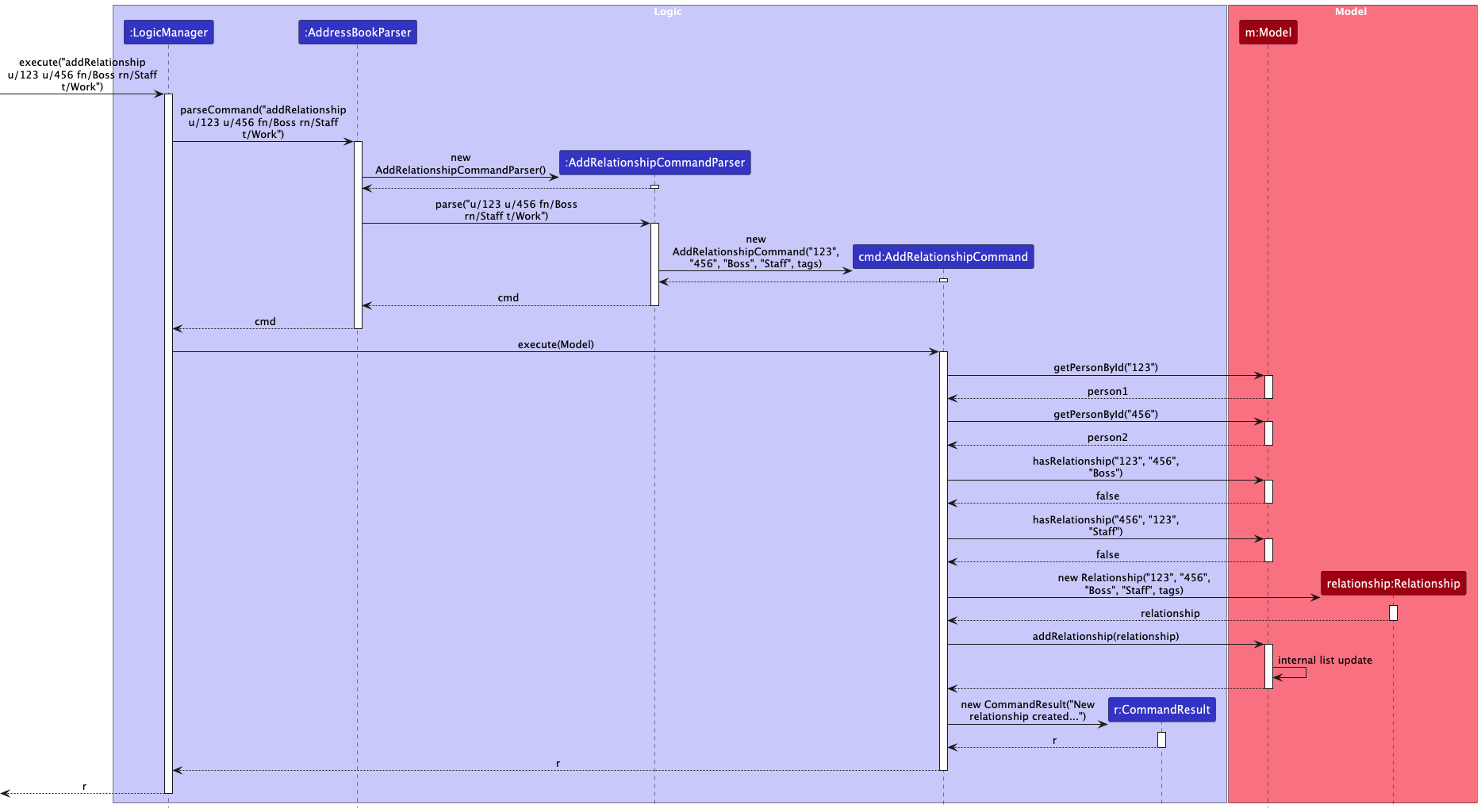 AddRelationshipSequenceDiagram