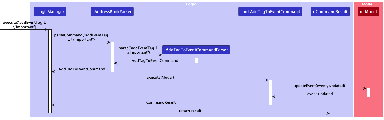 AddTagToEventDiagram