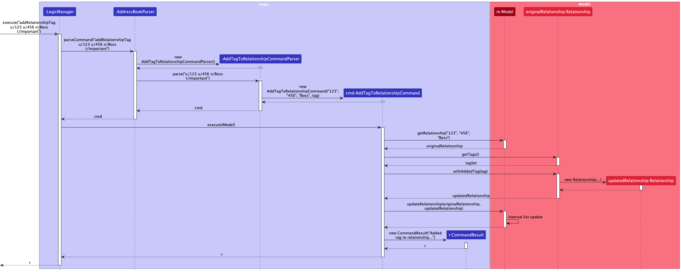 AddTagToRelationshipSequenceDiagram