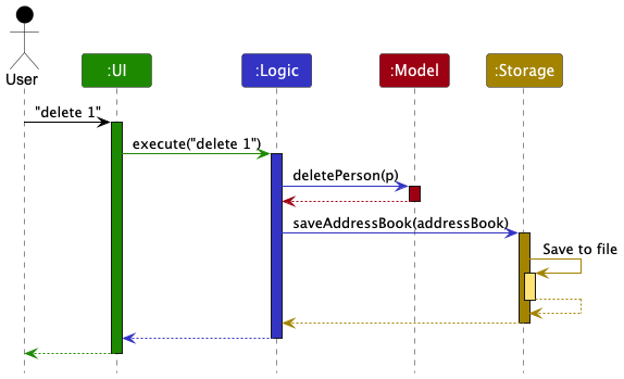 Architecture Sequence Diagram