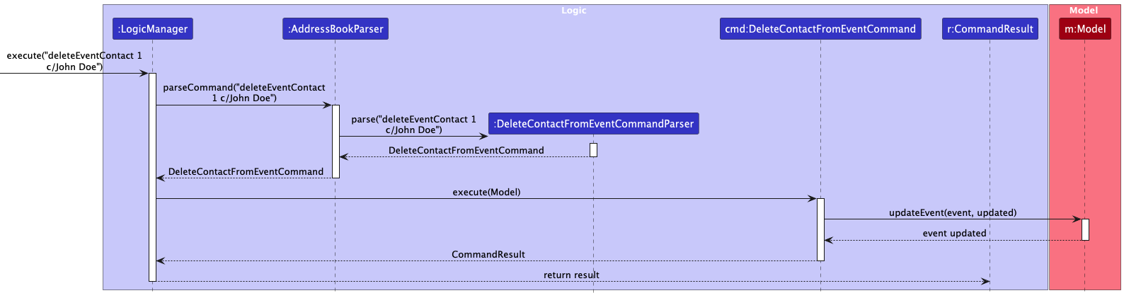 DeleteContactFromEvent