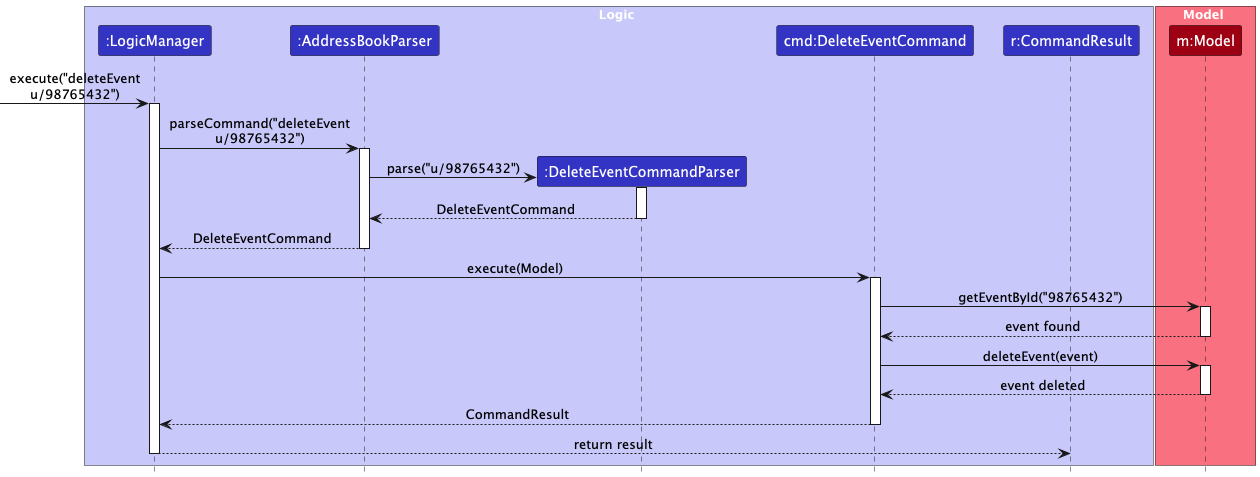 DeleteEventCommandDiagram