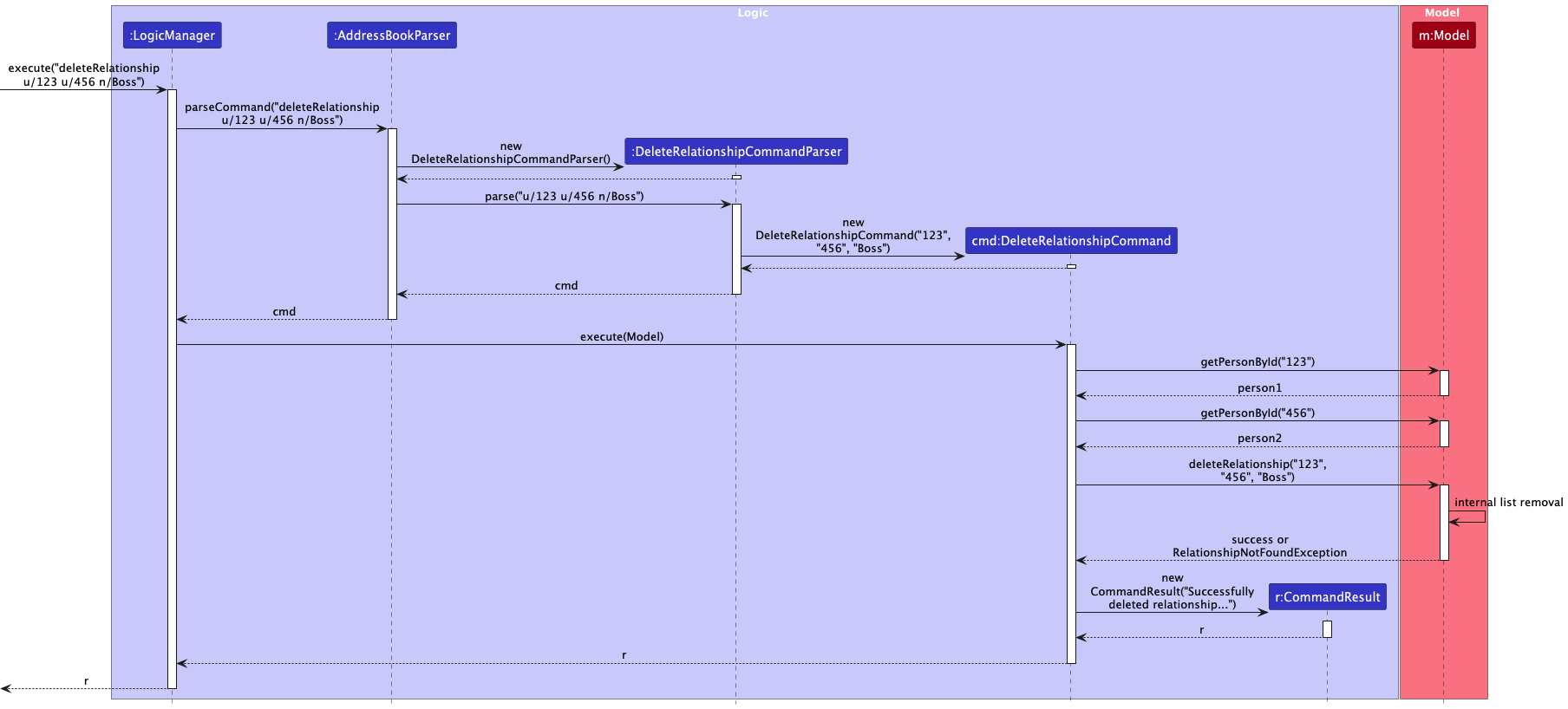DeleteRelationshipSequenceDiagram