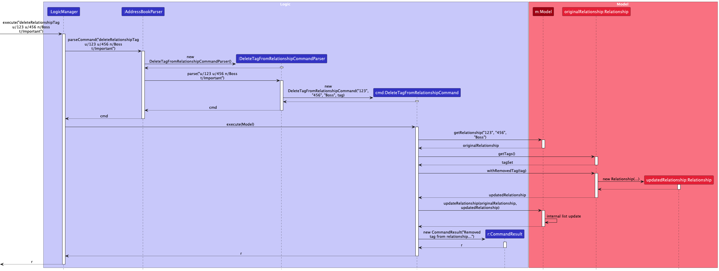 DeleteTagFromRelationshipSequenceDiagram