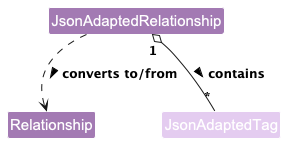 JsonAdaptedRelationshipClassDiagram