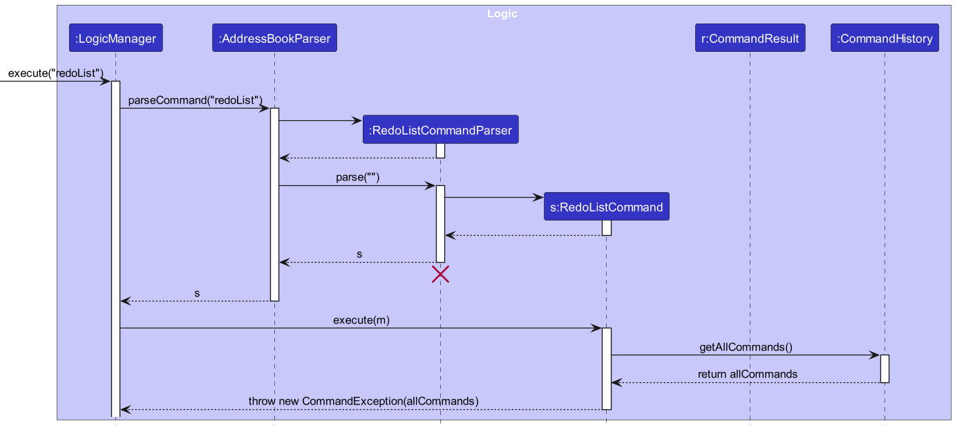 RedoListSequenceDiagram
