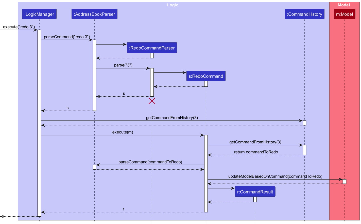 RedoSequenceDiagram