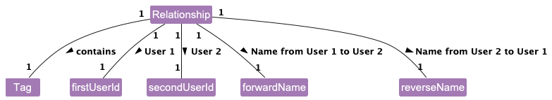 RelationshipClassDiagram