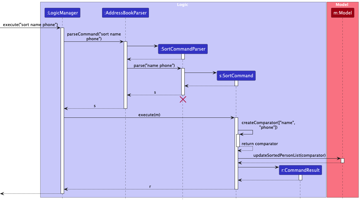 SortSequenceDiagram