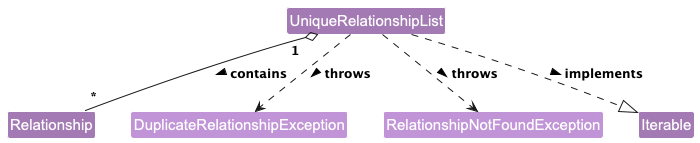 UniqueRelationshipListClassDiagram