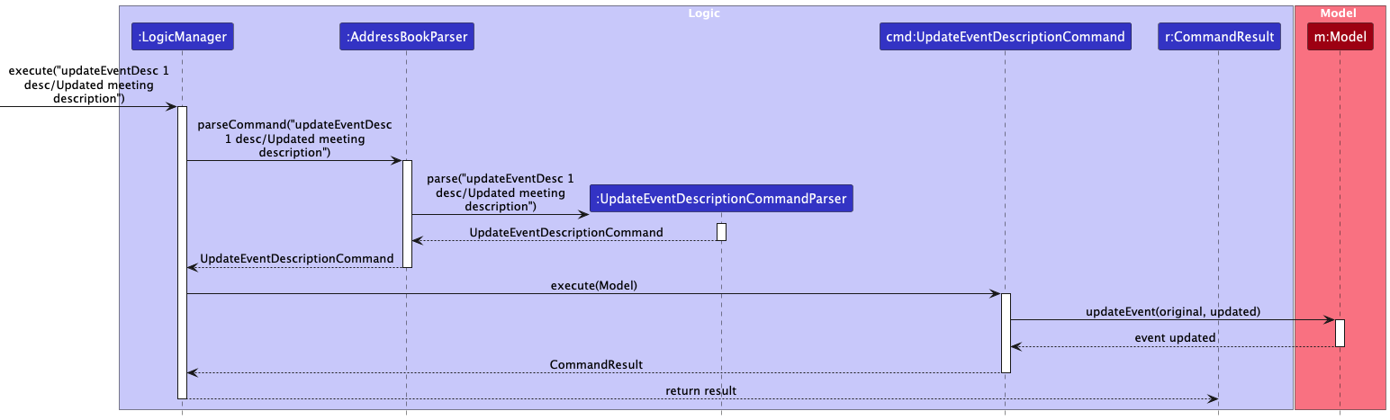 UpdateEventDescriptionCommandDiagram